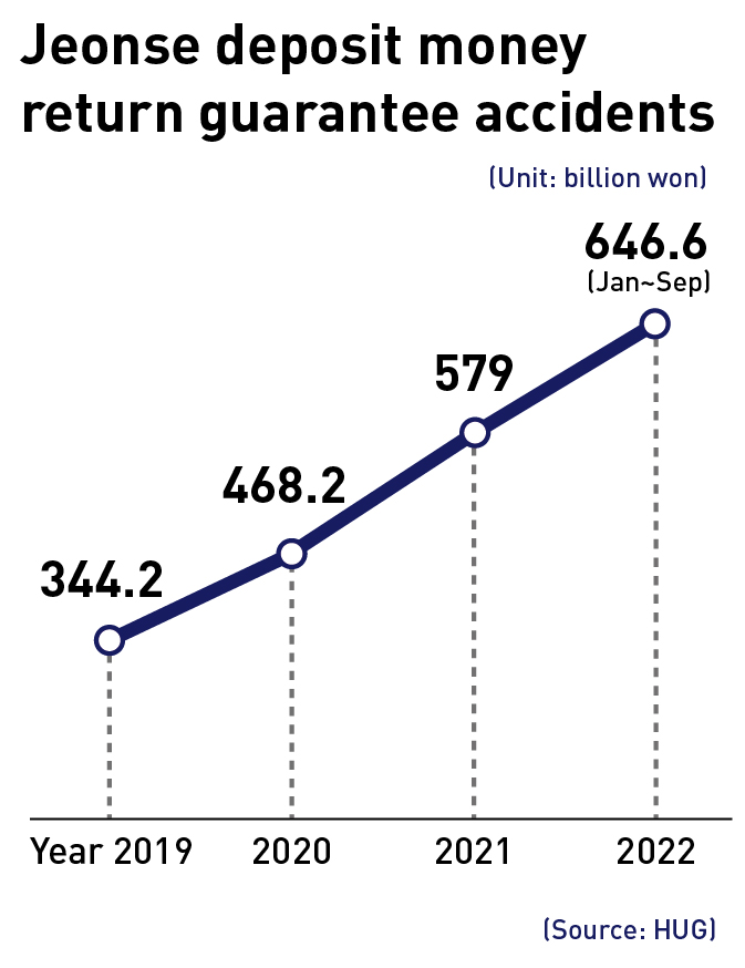 subrogation-payment-amounts-soar-to-record-95-2-billion-won