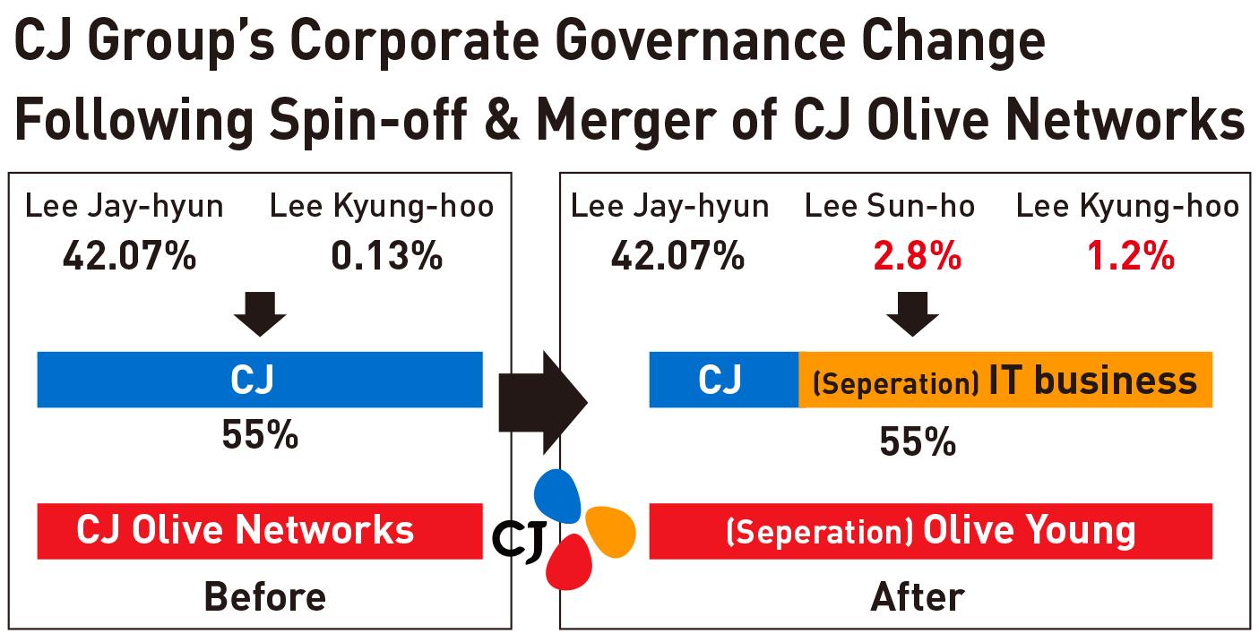 Cj Olive Networks Will Spin Off Into It And Olive Young