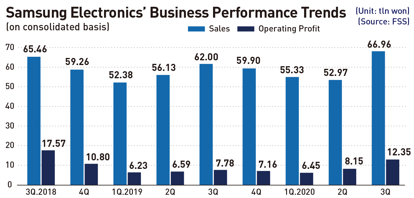 Samsung Electronics Achieves BestEver Quarterly Revenue in Q3